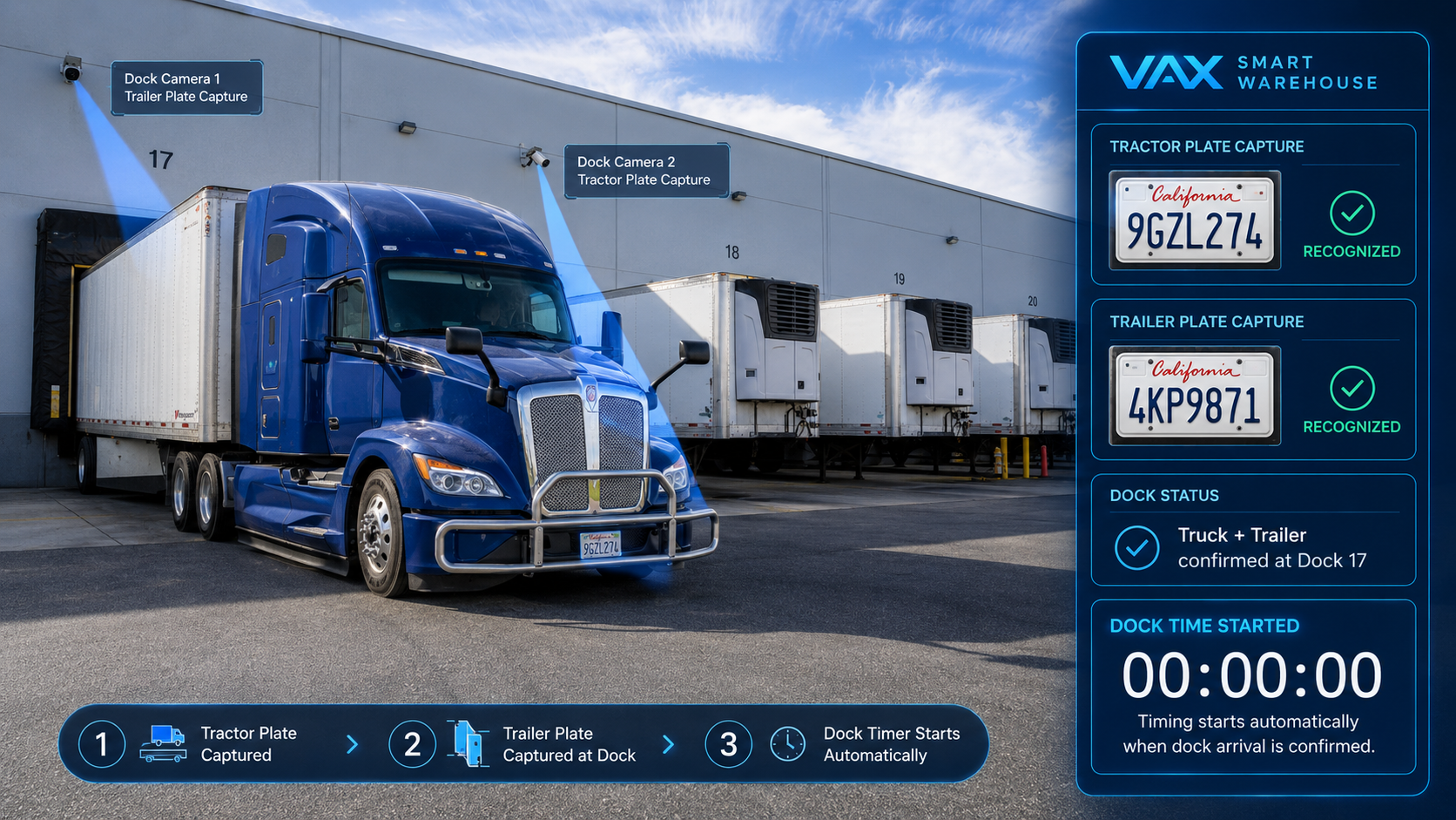 VAX Dock — smart warehouse dock camera capturing tractor and trailer plates